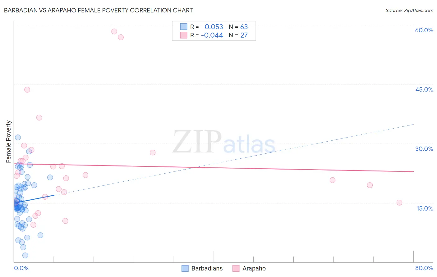 Barbadian vs Arapaho Female Poverty