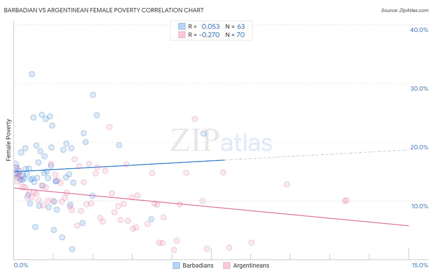 Barbadian vs Argentinean Female Poverty