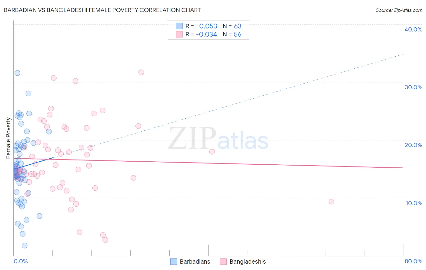 Barbadian vs Bangladeshi Female Poverty