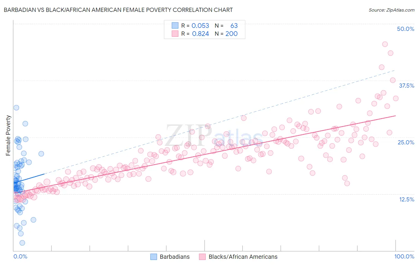 Barbadian vs Black/African American Female Poverty