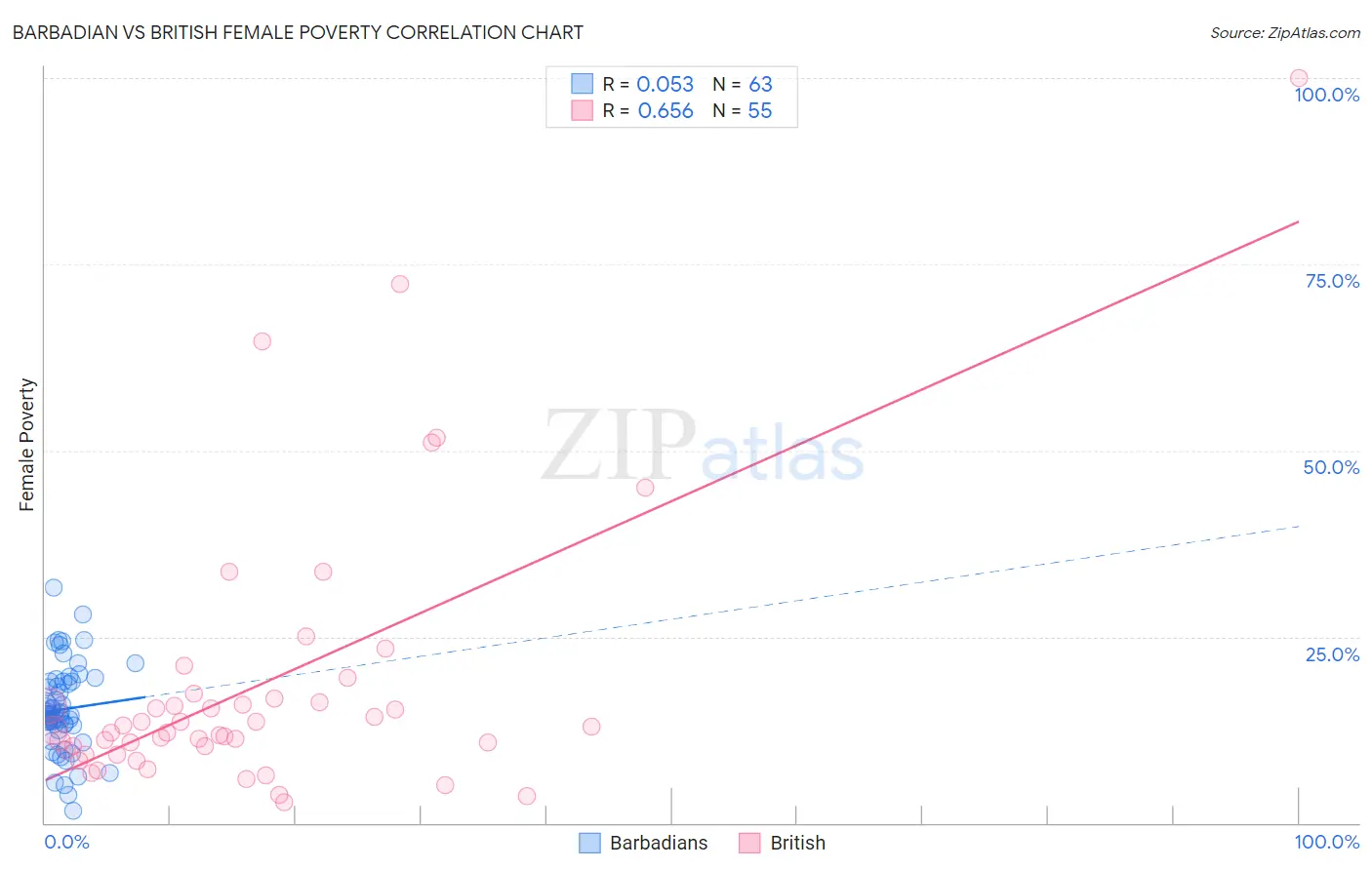 Barbadian vs British Female Poverty