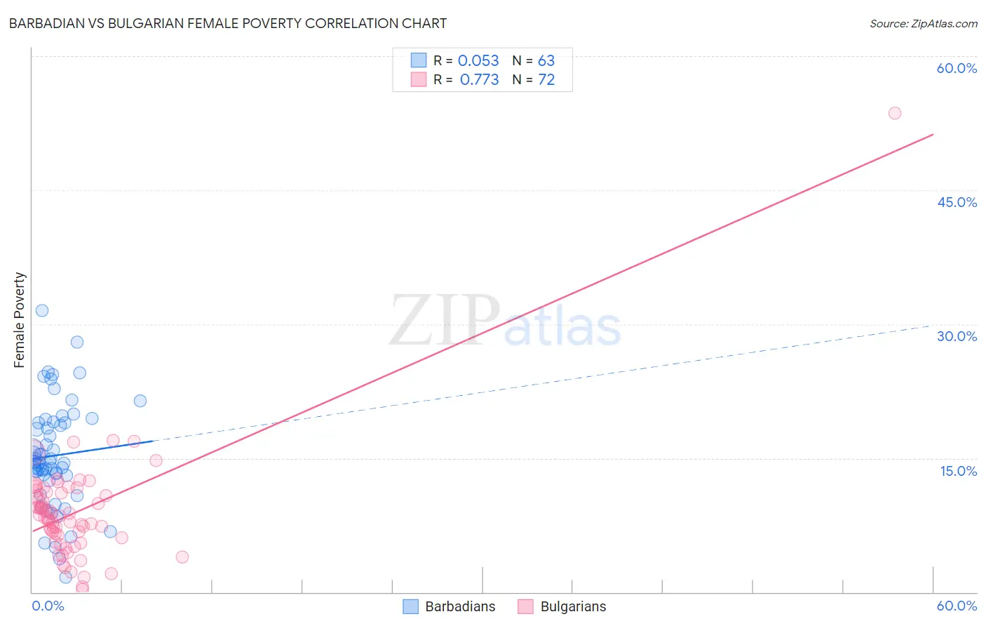 Barbadian vs Bulgarian Female Poverty