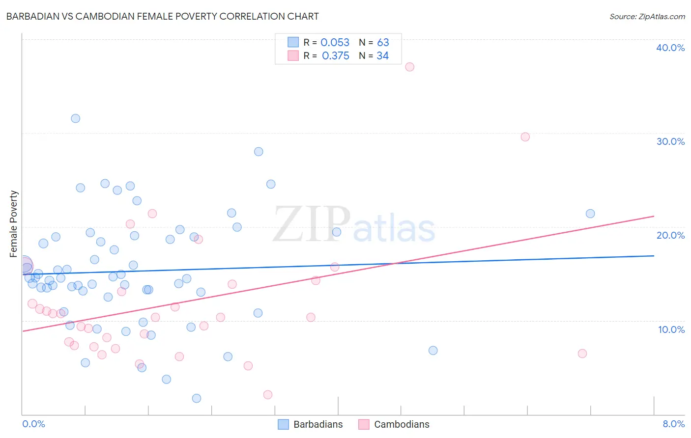 Barbadian vs Cambodian Female Poverty