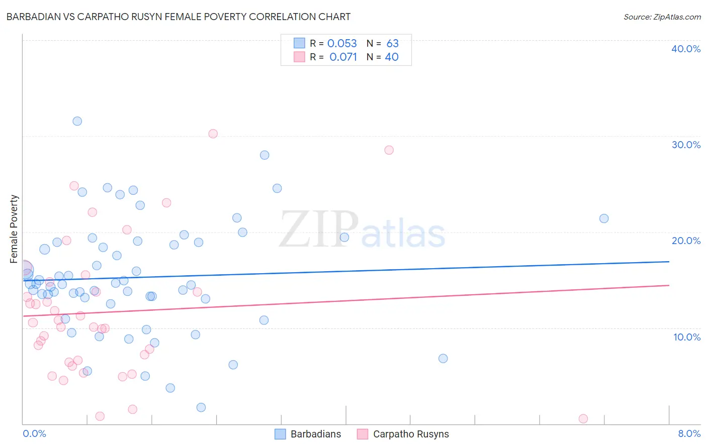 Barbadian vs Carpatho Rusyn Female Poverty