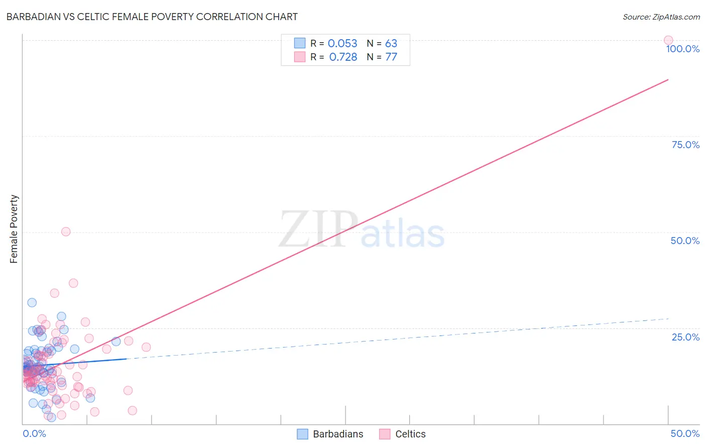 Barbadian vs Celtic Female Poverty