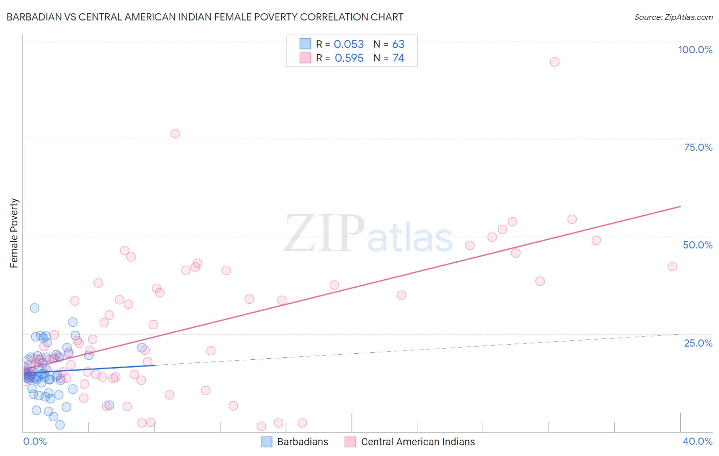 Barbadian vs Central American Indian Female Poverty