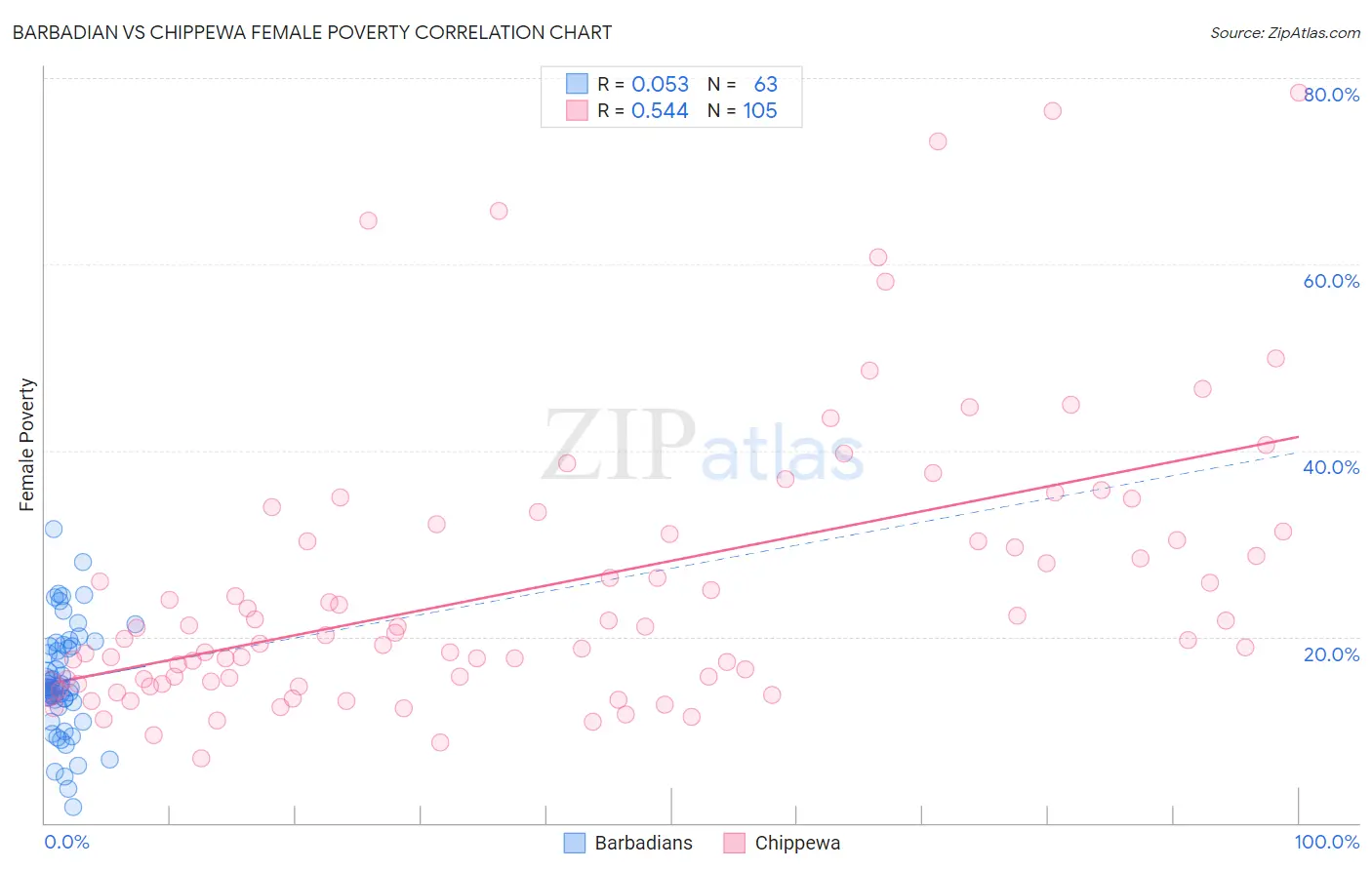 Barbadian vs Chippewa Female Poverty