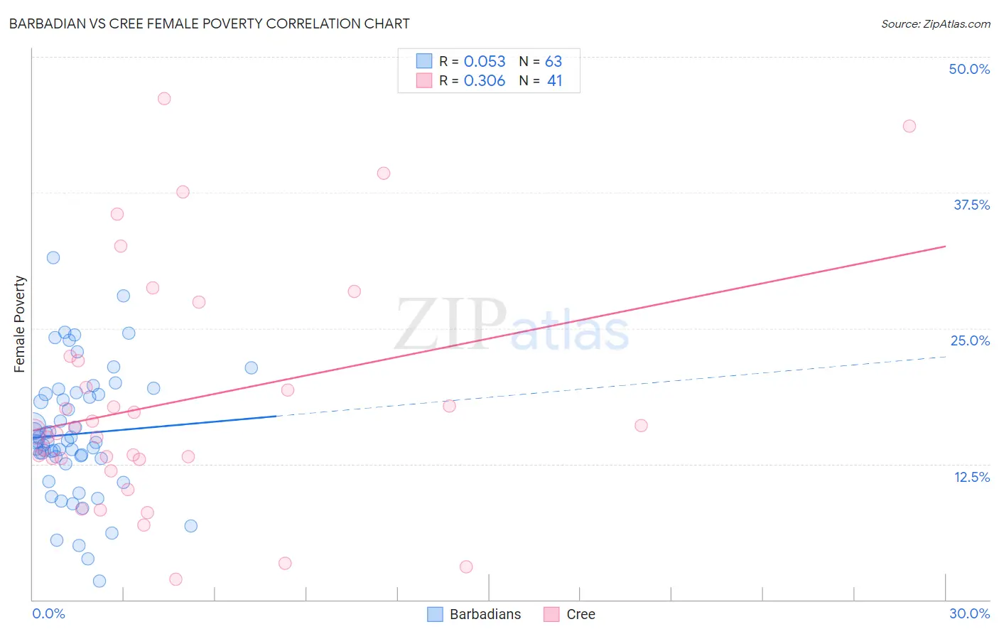 Barbadian vs Cree Female Poverty