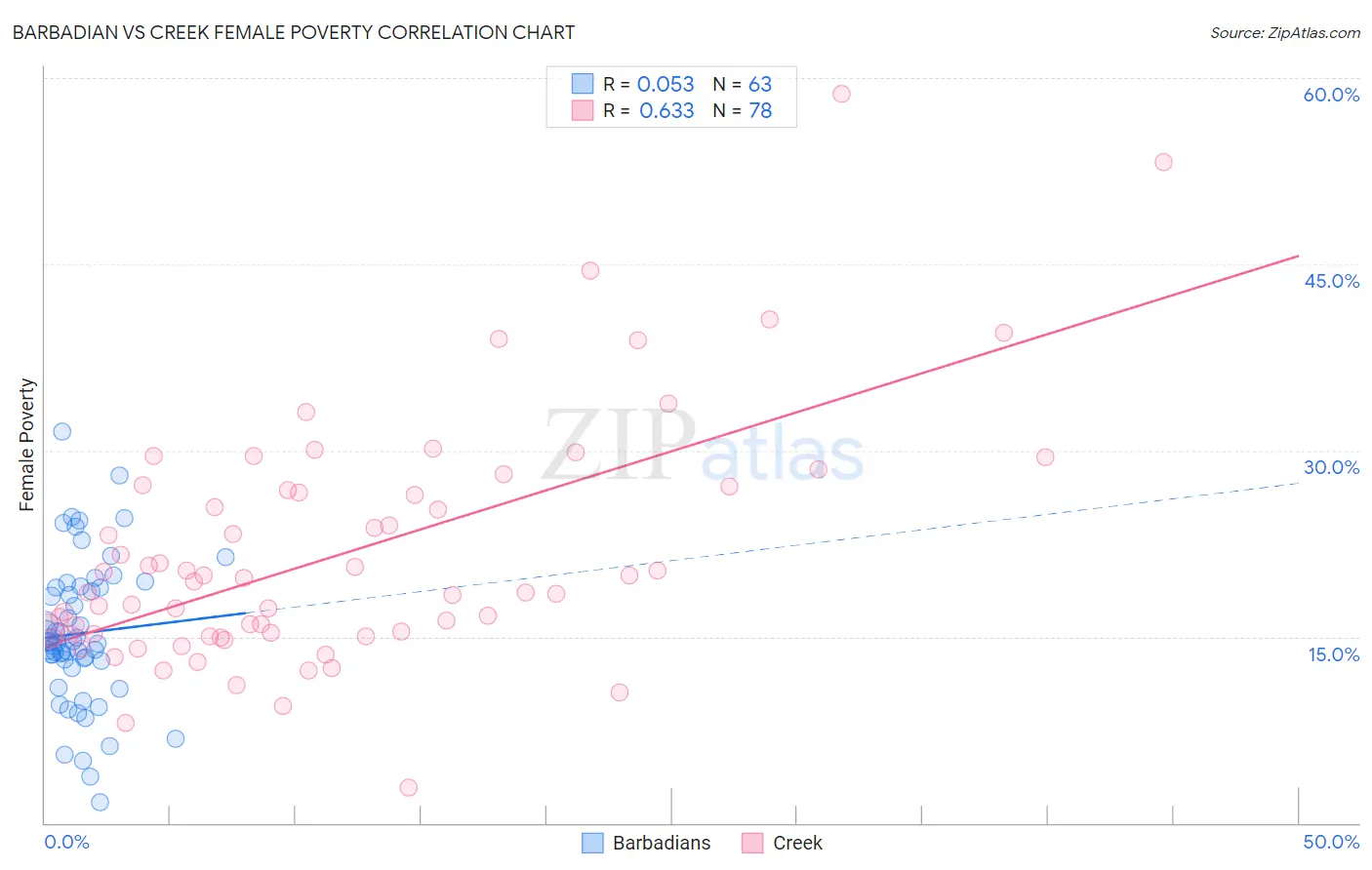 Barbadian vs Creek Female Poverty