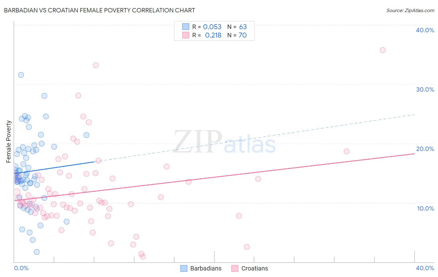 Barbadian vs Croatian Female Poverty