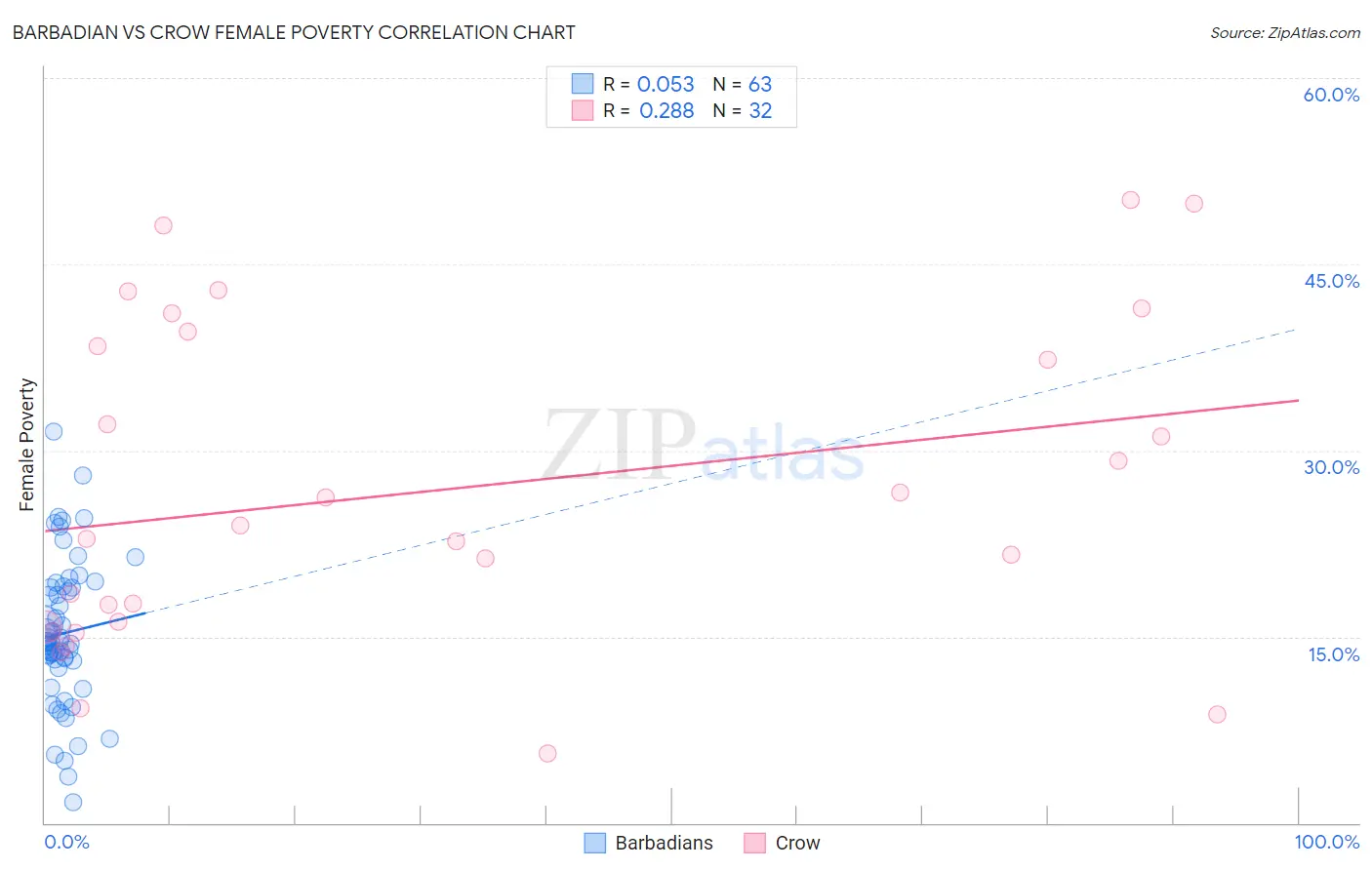 Barbadian vs Crow Female Poverty