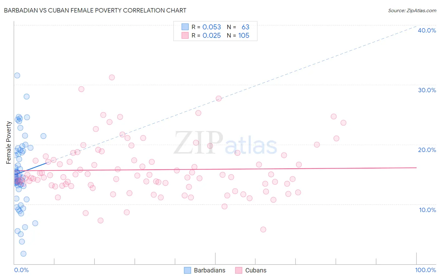 Barbadian vs Cuban Female Poverty
