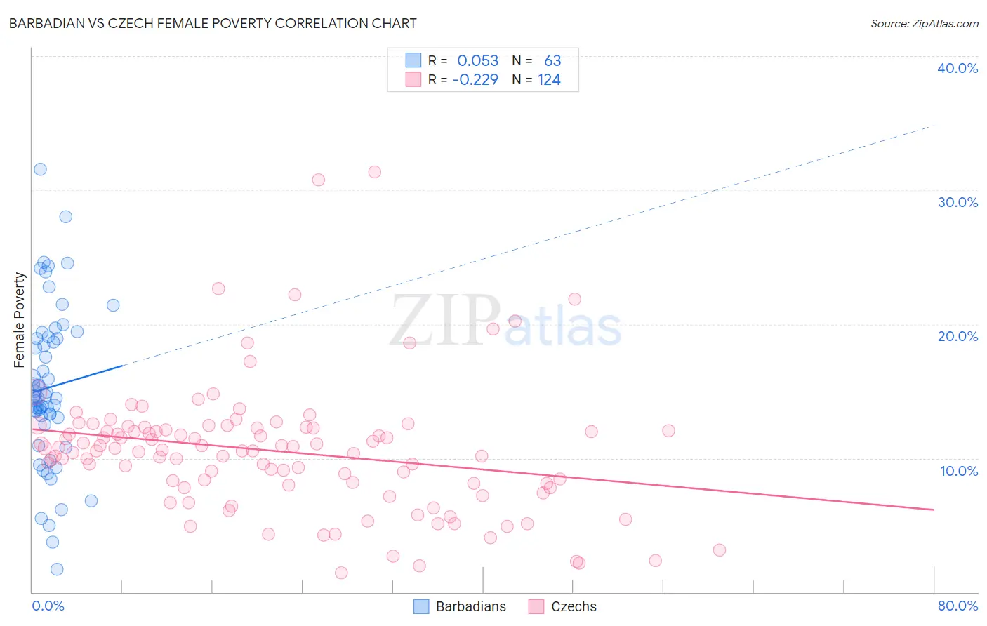 Barbadian vs Czech Female Poverty