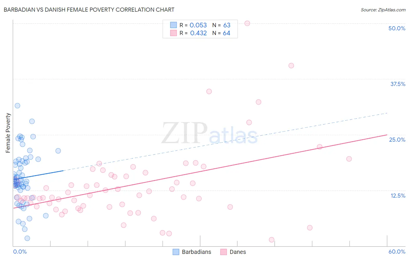 Barbadian vs Danish Female Poverty