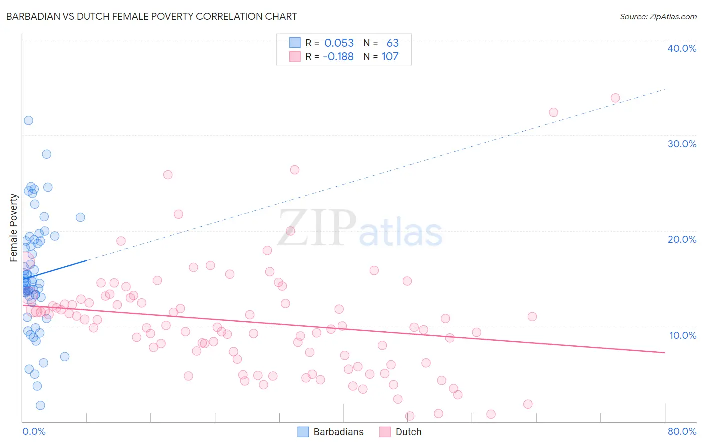 Barbadian vs Dutch Female Poverty