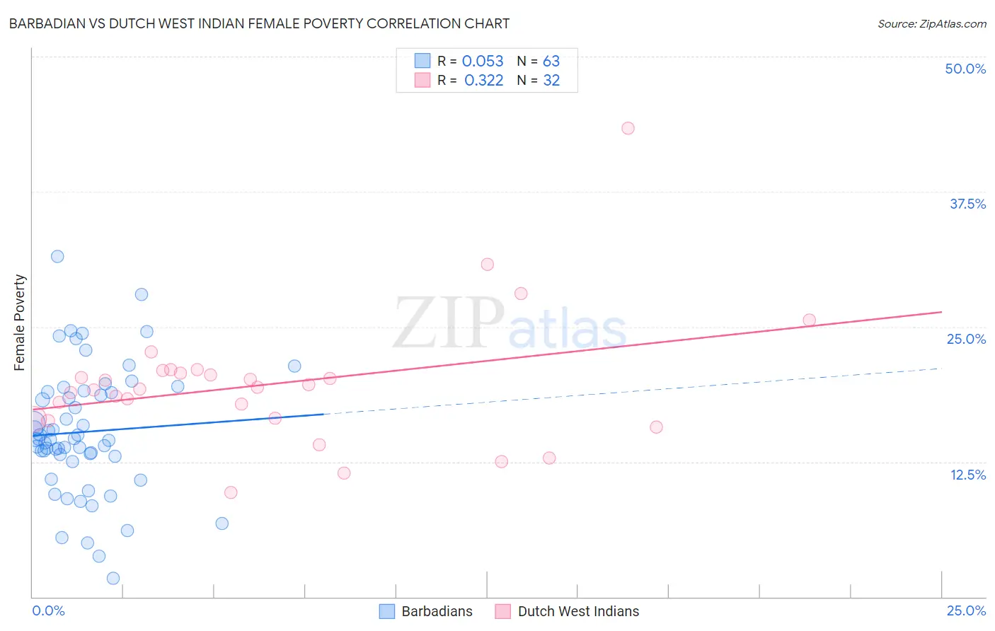 Barbadian vs Dutch West Indian Female Poverty