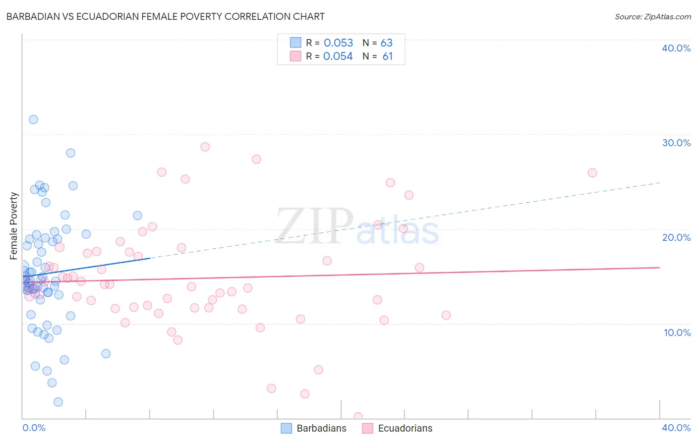 Barbadian vs Ecuadorian Female Poverty