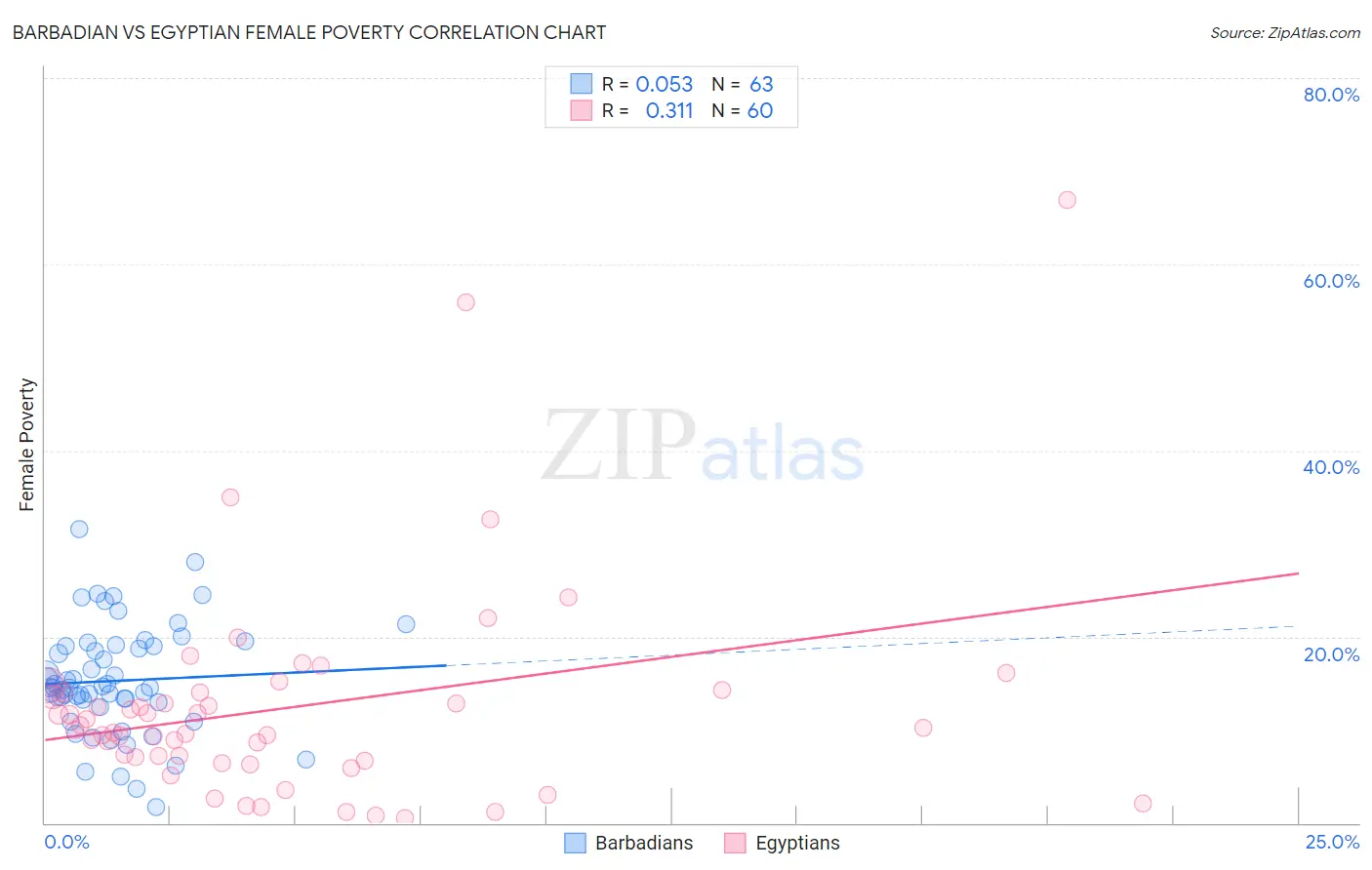 Barbadian vs Egyptian Female Poverty