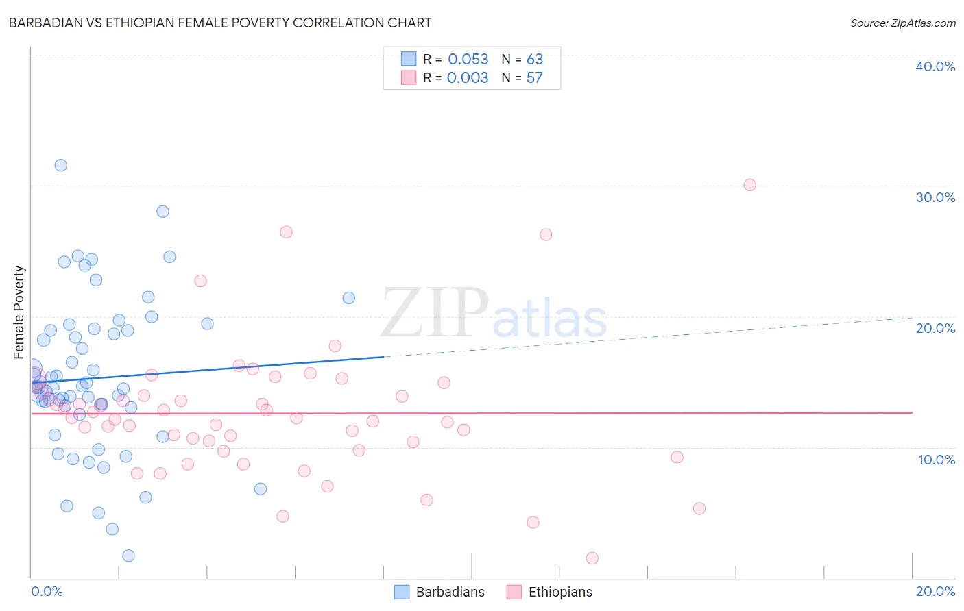 Barbadian vs Ethiopian Female Poverty