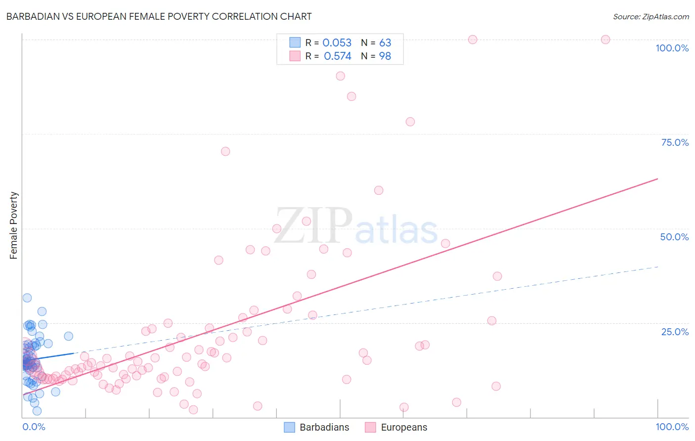 Barbadian vs European Female Poverty