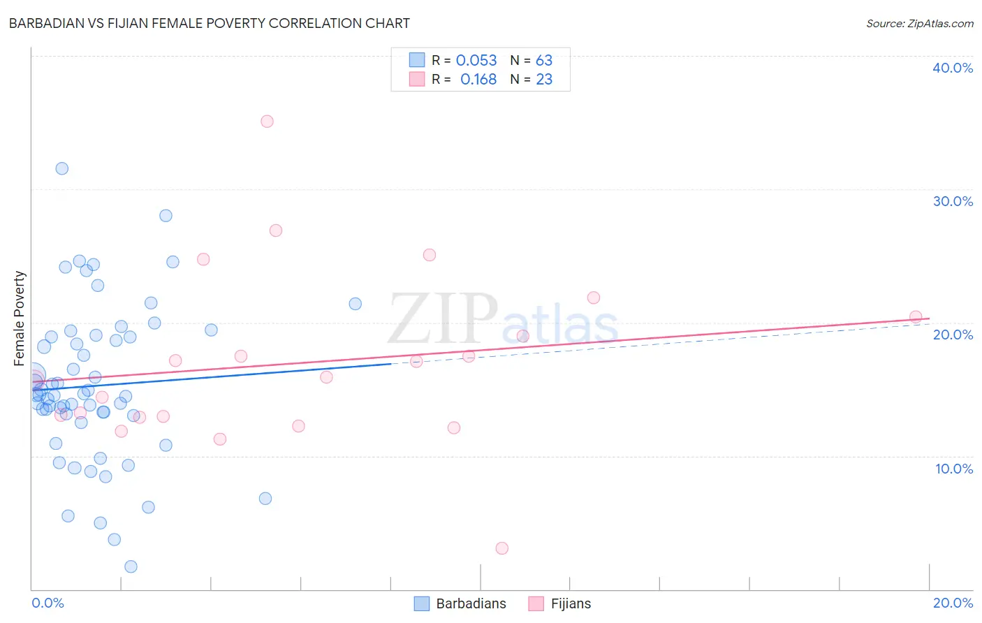 Barbadian vs Fijian Female Poverty