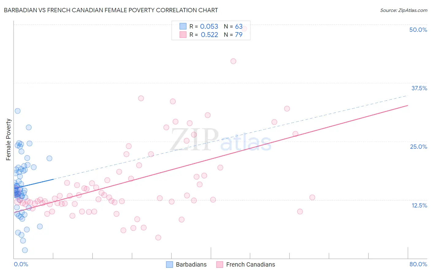 Barbadian vs French Canadian Female Poverty