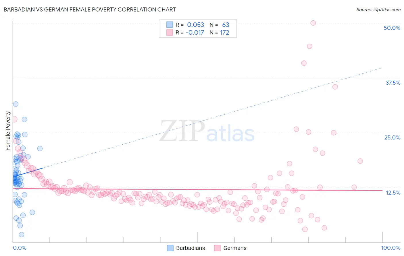 Barbadian vs German Female Poverty