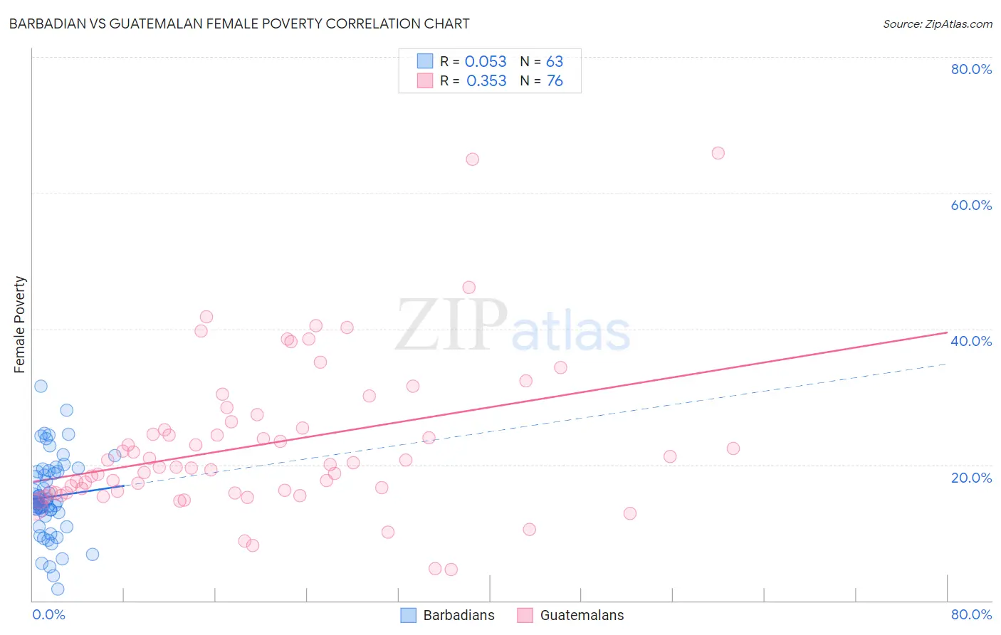 Barbadian vs Guatemalan Female Poverty