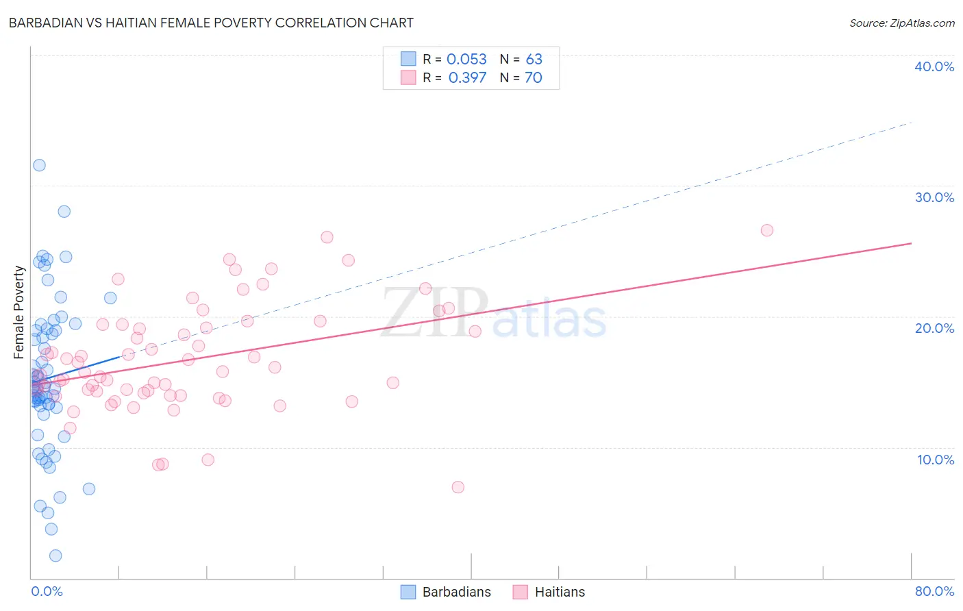 Barbadian vs Haitian Female Poverty