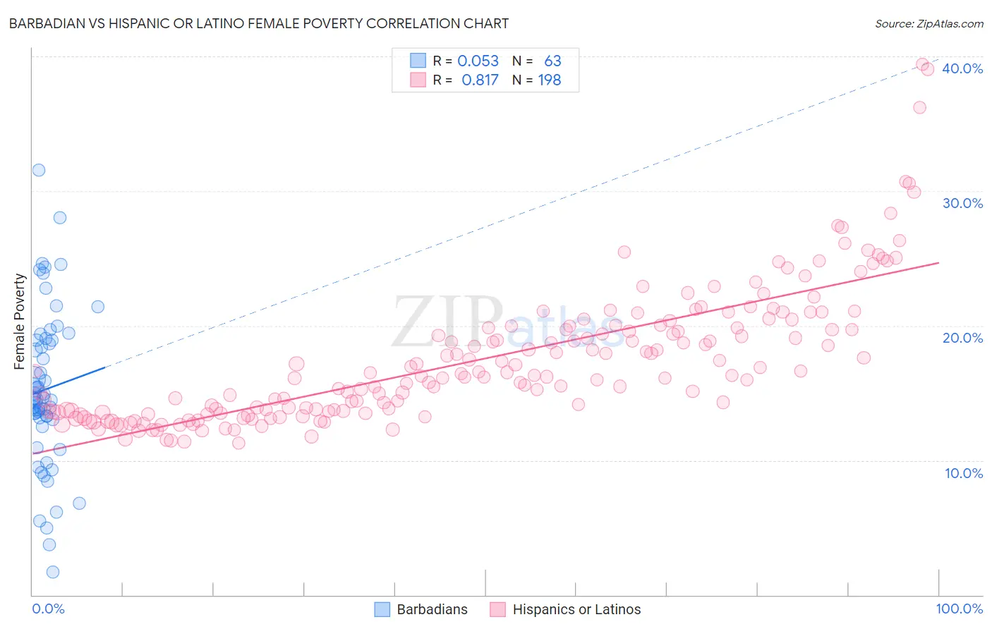 Barbadian vs Hispanic or Latino Female Poverty