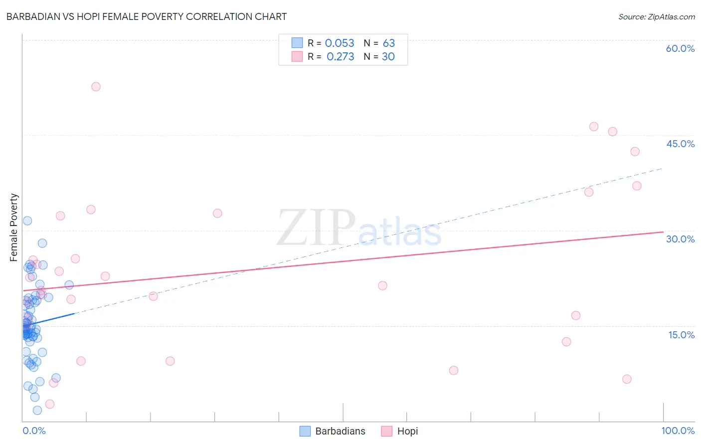 Barbadian vs Hopi Female Poverty