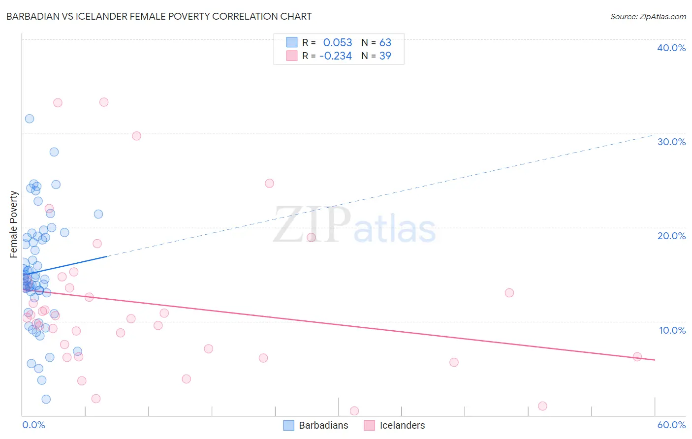 Barbadian vs Icelander Female Poverty