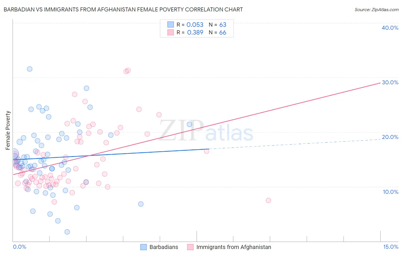 Barbadian vs Immigrants from Afghanistan Female Poverty