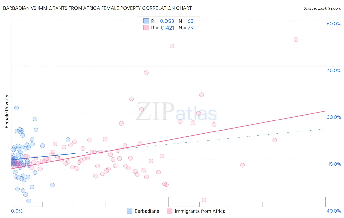 Barbadian vs Immigrants from Africa Female Poverty