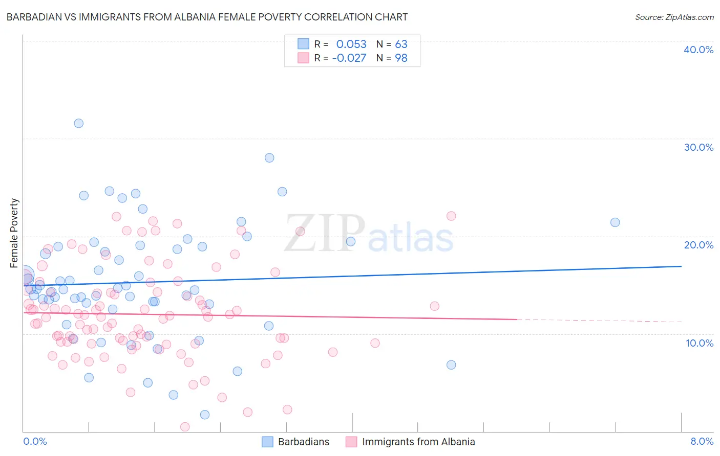 Barbadian vs Immigrants from Albania Female Poverty