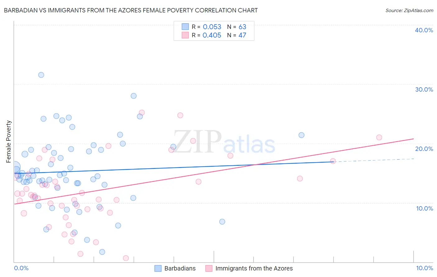 Barbadian vs Immigrants from the Azores Female Poverty