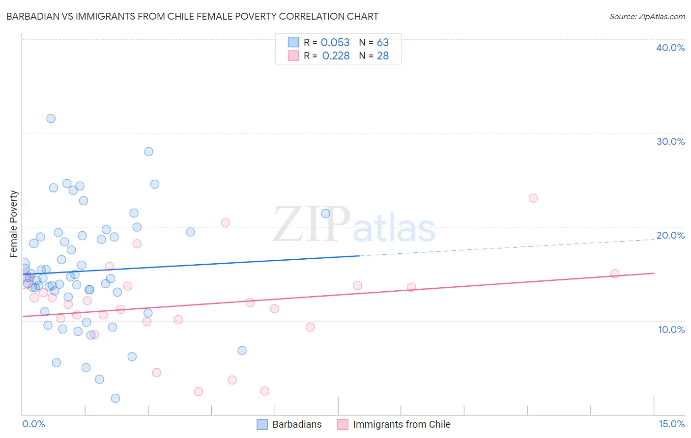 Barbadian vs Immigrants from Chile Female Poverty