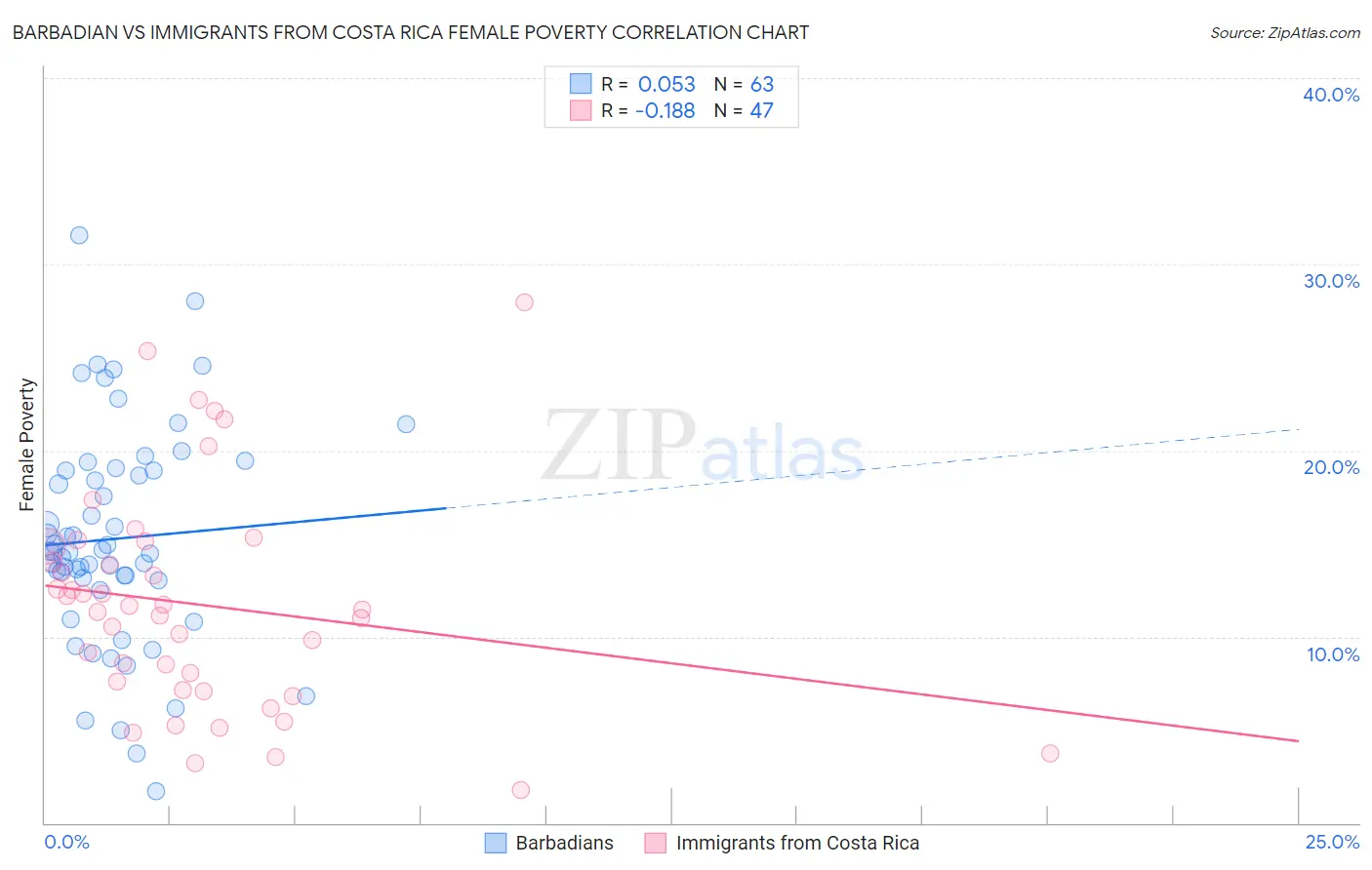 Barbadian vs Immigrants from Costa Rica Female Poverty