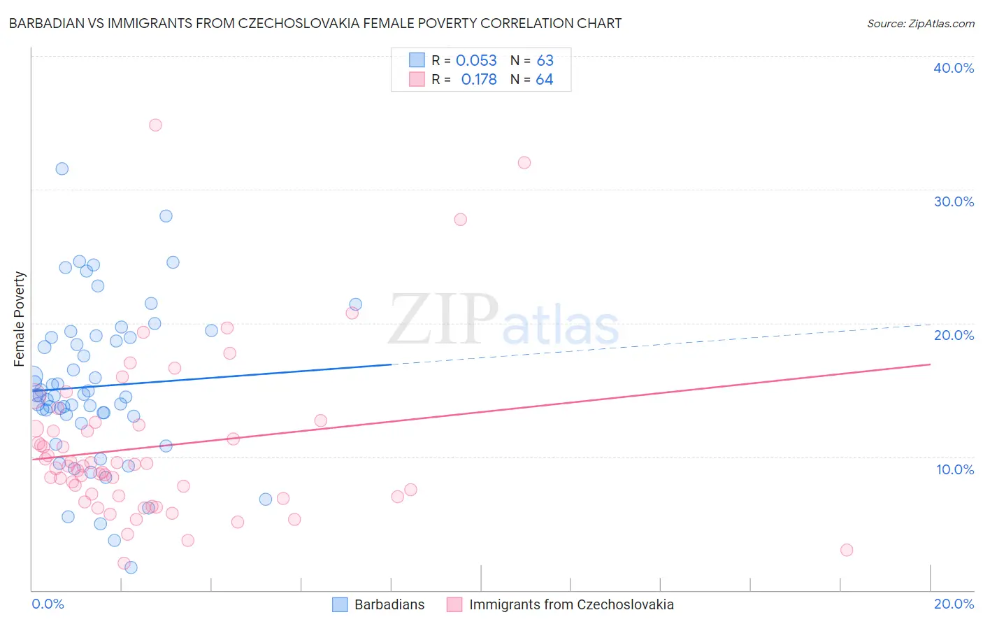 Barbadian vs Immigrants from Czechoslovakia Female Poverty