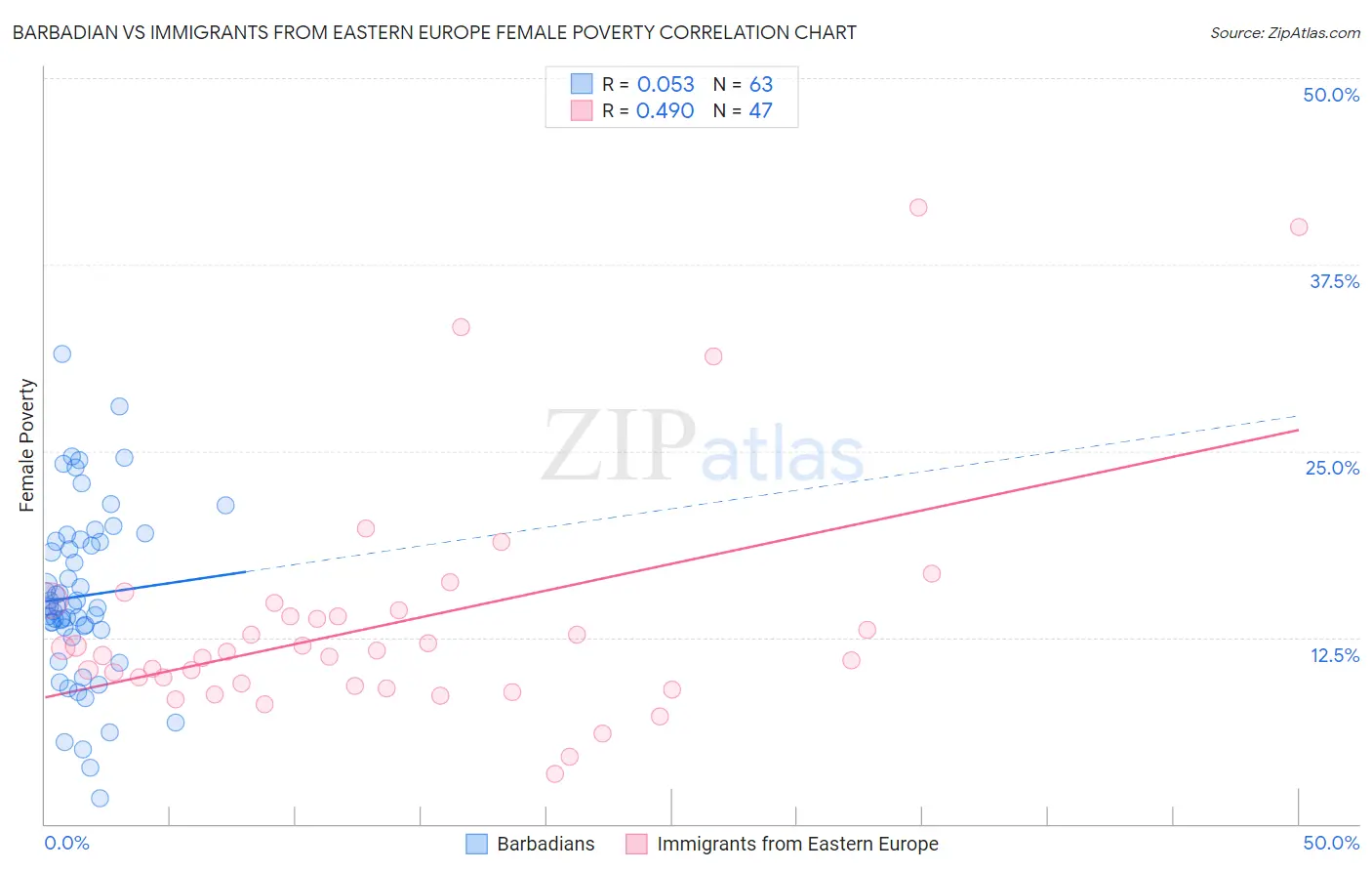 Barbadian vs Immigrants from Eastern Europe Female Poverty