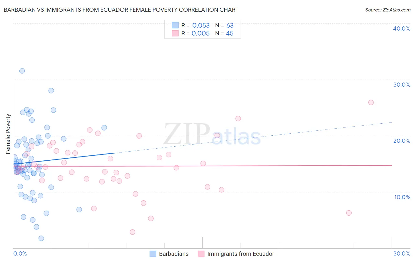 Barbadian vs Immigrants from Ecuador Female Poverty