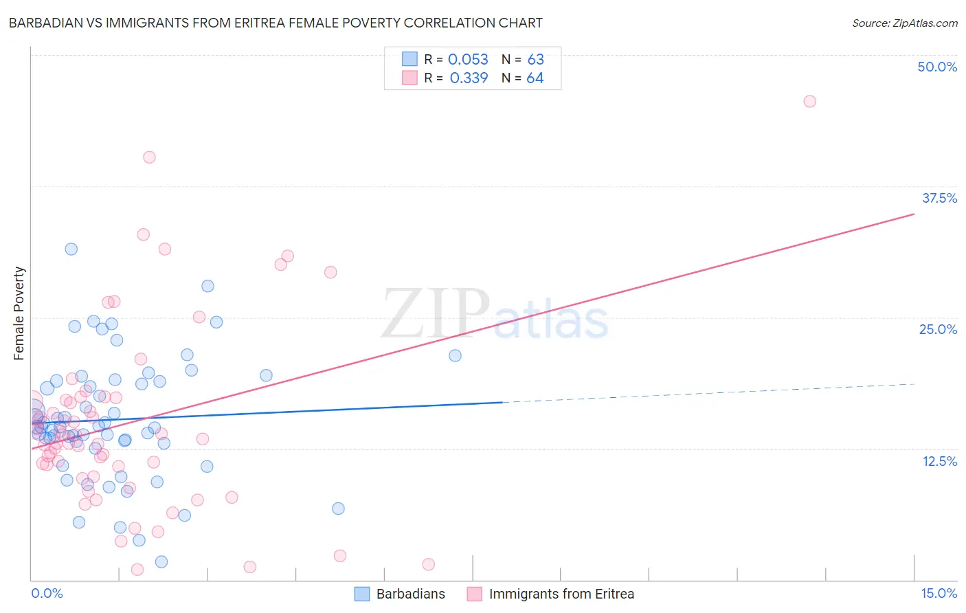 Barbadian vs Immigrants from Eritrea Female Poverty