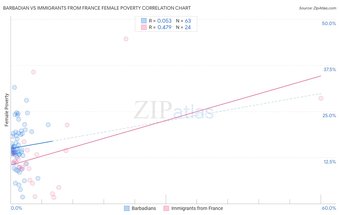 Barbadian vs Immigrants from France Female Poverty