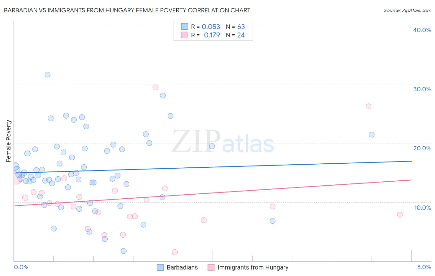 Barbadian vs Immigrants from Hungary Female Poverty