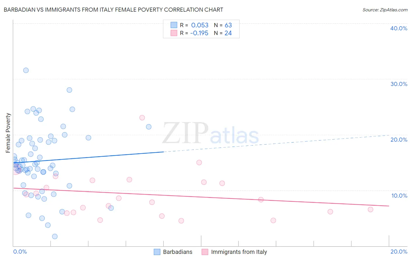 Barbadian vs Immigrants from Italy Female Poverty