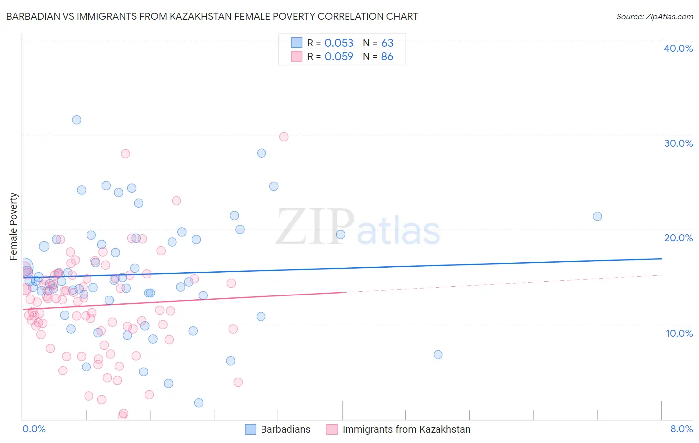 Barbadian vs Immigrants from Kazakhstan Female Poverty