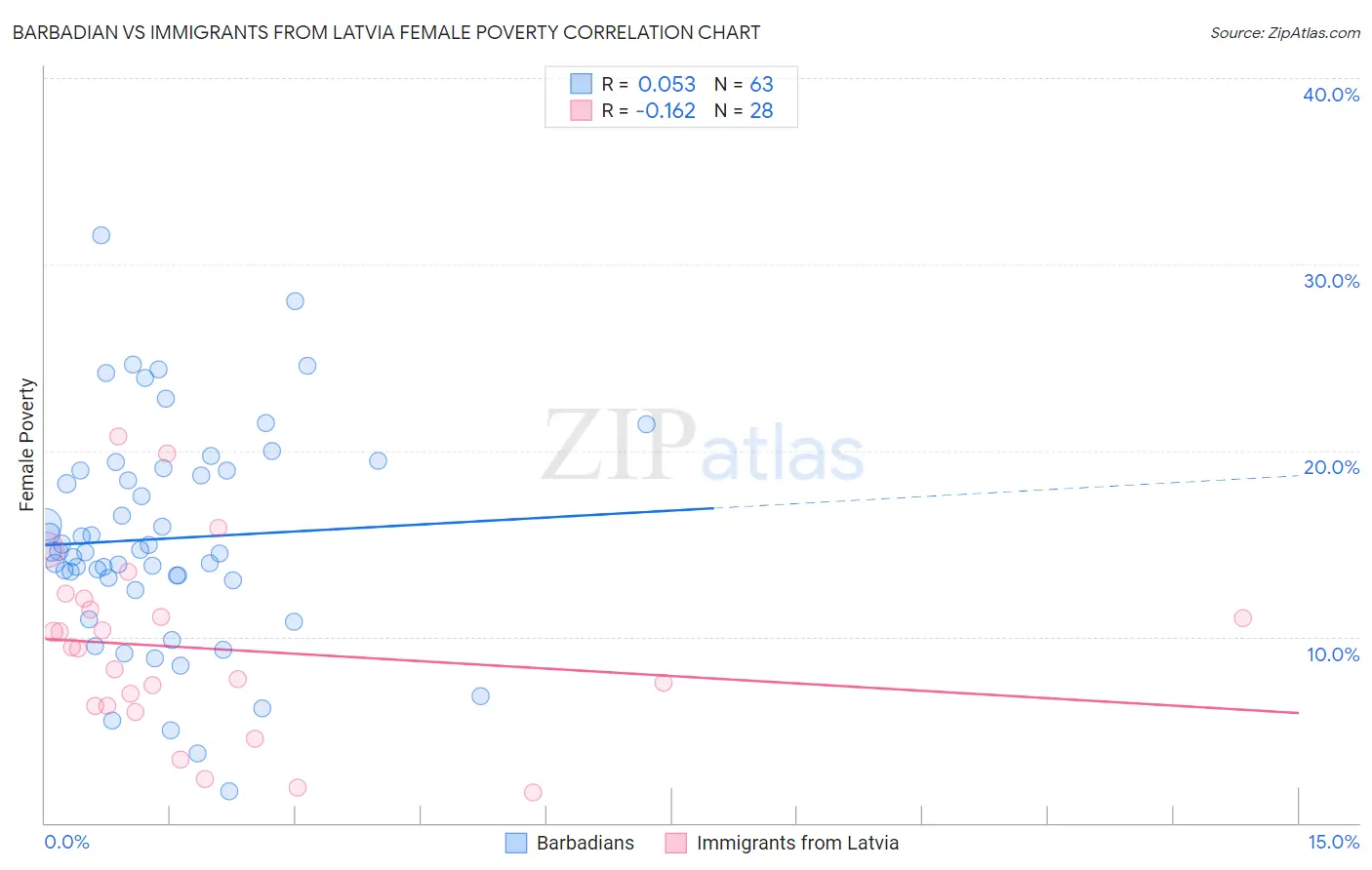 Barbadian vs Immigrants from Latvia Female Poverty