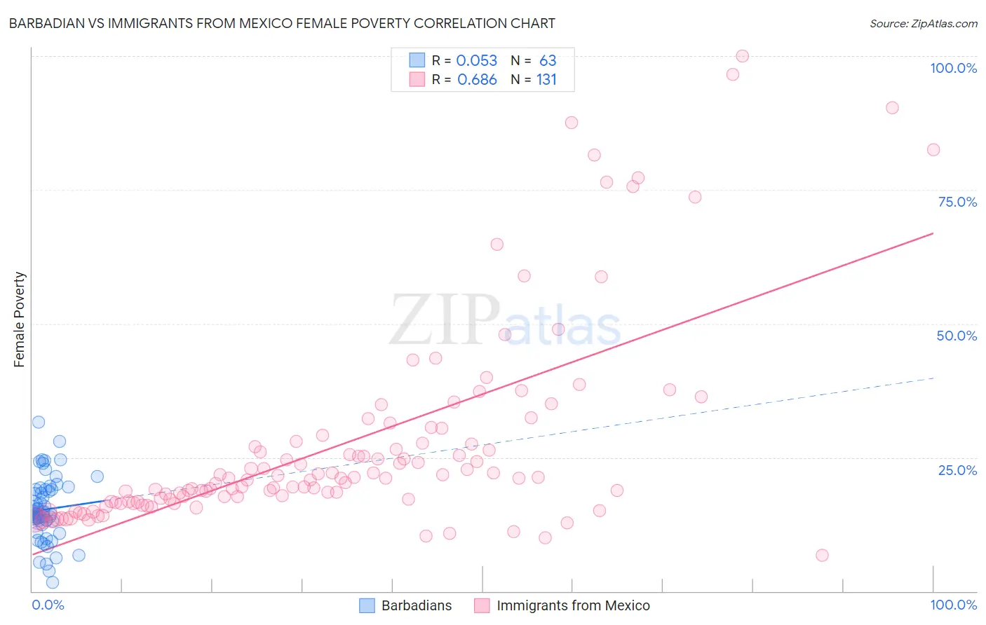 Barbadian vs Immigrants from Mexico Female Poverty