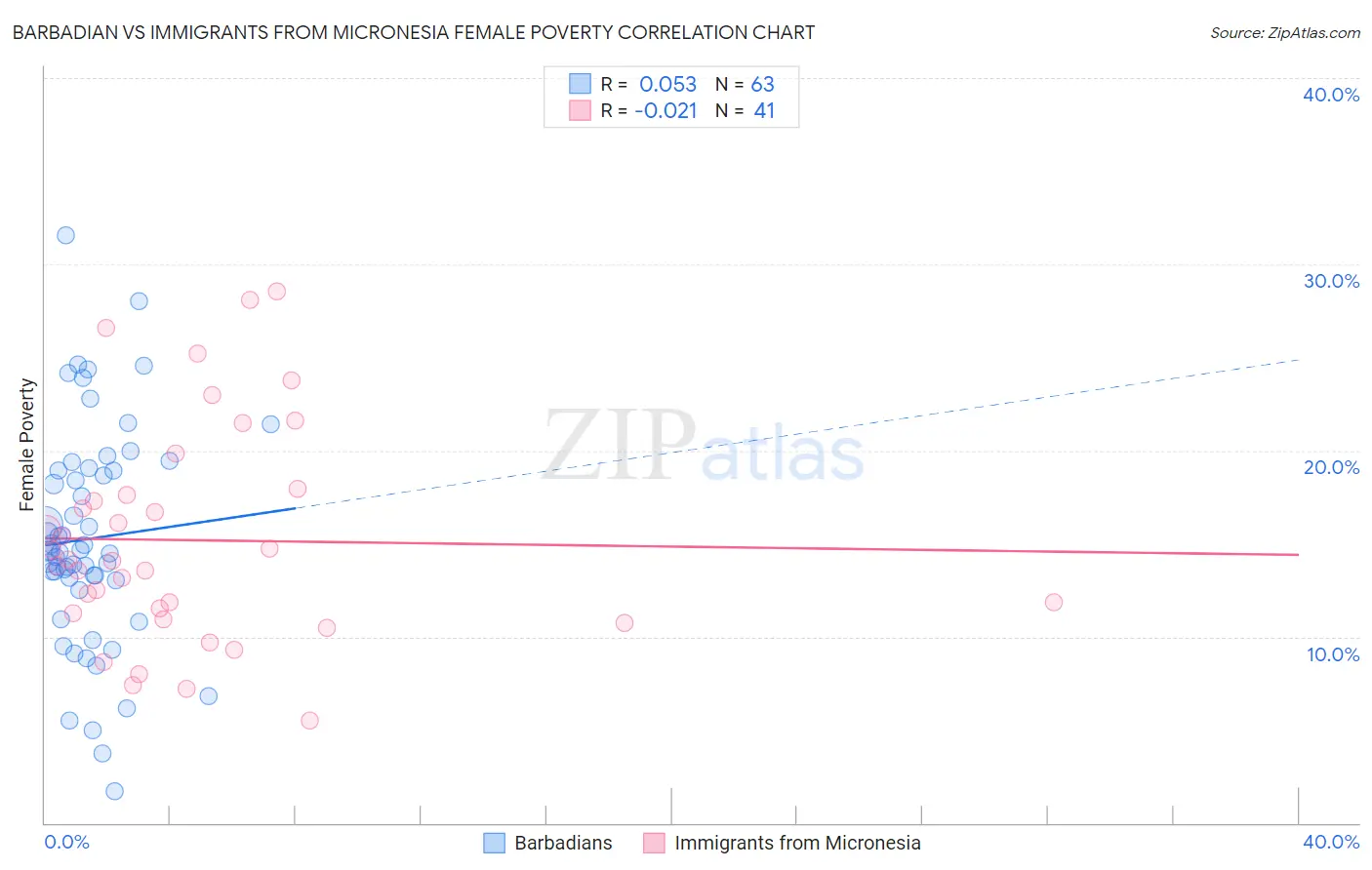 Barbadian vs Immigrants from Micronesia Female Poverty