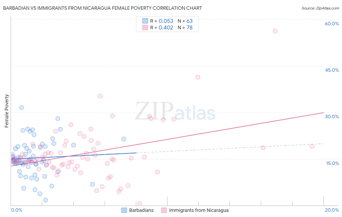 Barbadian vs Immigrants from Nicaragua Female Poverty